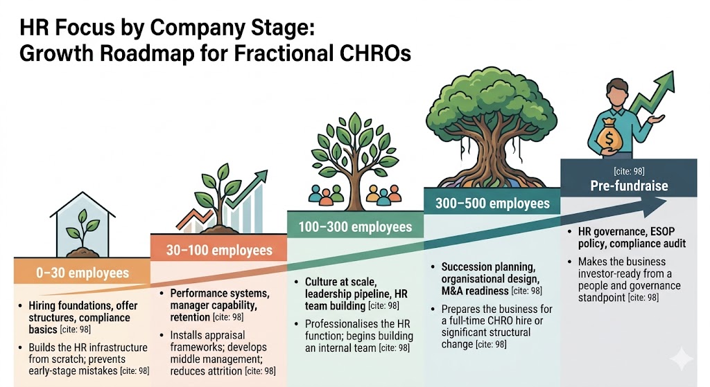 HR growth roadmap staircase infographic showing changing HR focus priorities from 0-500 employees, including compliance basics, retention, culture at scale, and pre-fundraise audits for Indian startups.