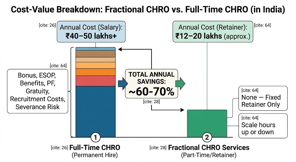 Bar chart illustrating cost-value breakdown: Fractional CHRO annual retainer vs. Full-Time CHRO salary including hidden costs like ESOPs and benefits in India, showing 60-70% savings.